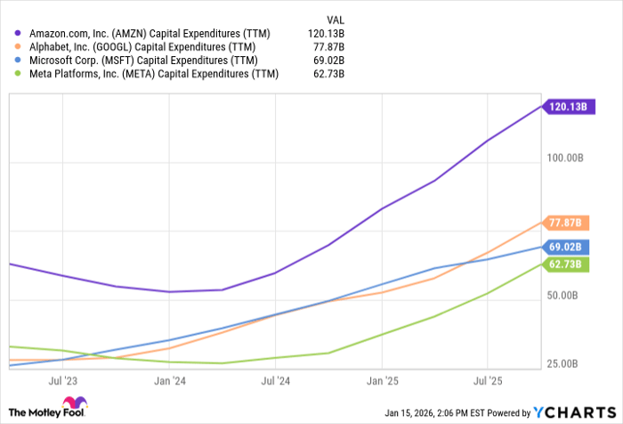 AMZN Capital Expenditures (TTM) Chart