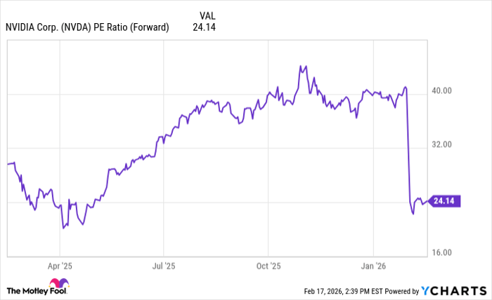 NVDA PE Ratio (Forward) Chart