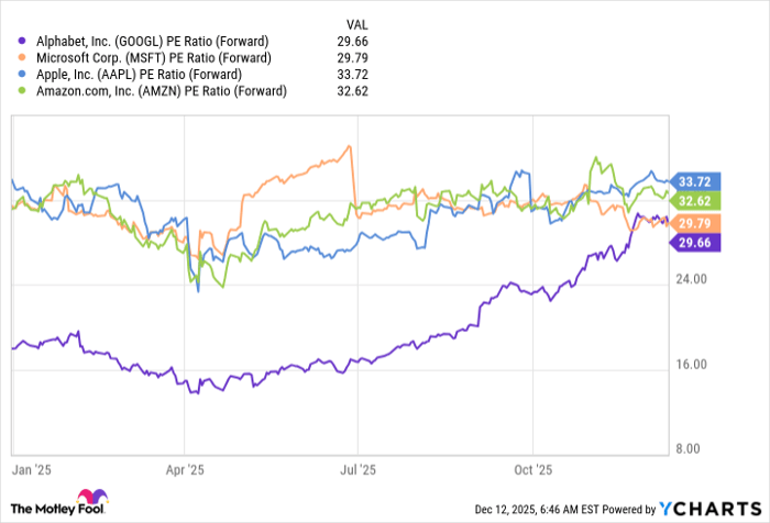 GOOGL PE Ratio (Forward) Chart