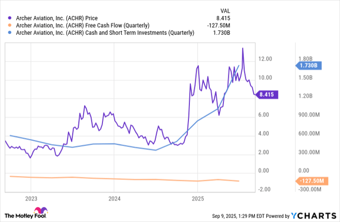ACHR Chart