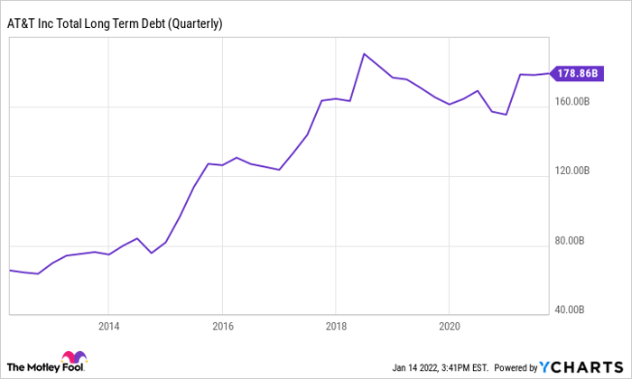 T Total Long Term Debt (Quarterly) Chart