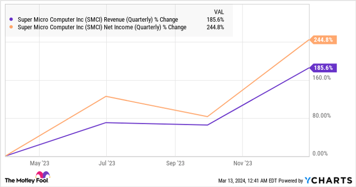 SMCI Revenue (Quarterly) Chart