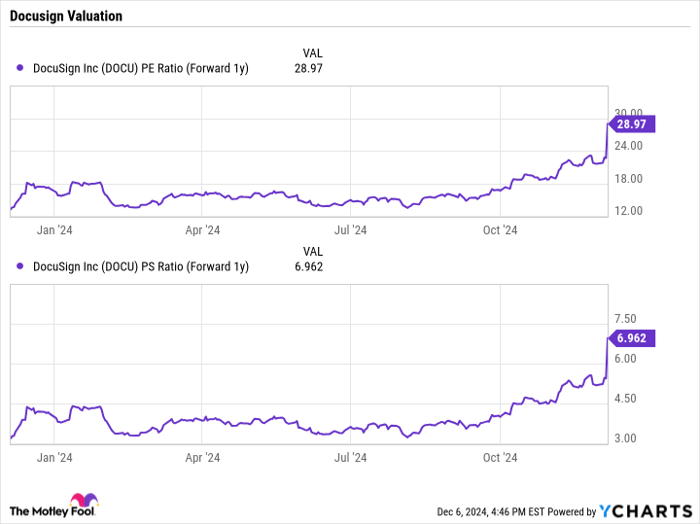 DOCU PE Ratio (Forward 1y) Chart