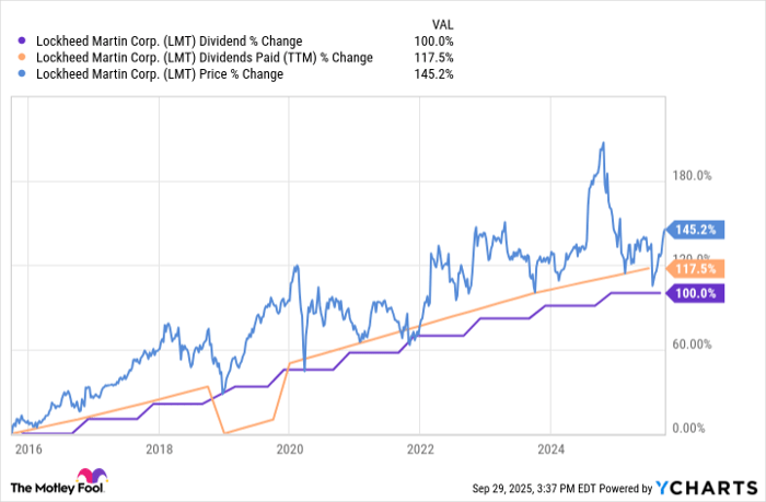 LMT Dividend Chart