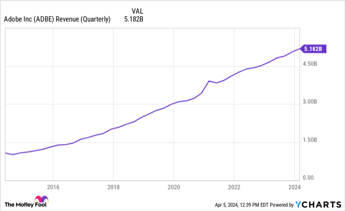 ADBE Revenue (Quarterly) Chart