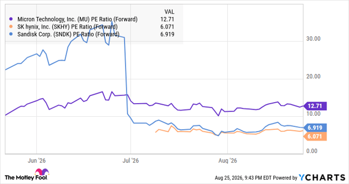 MU PE Ratio (Forward) Chart