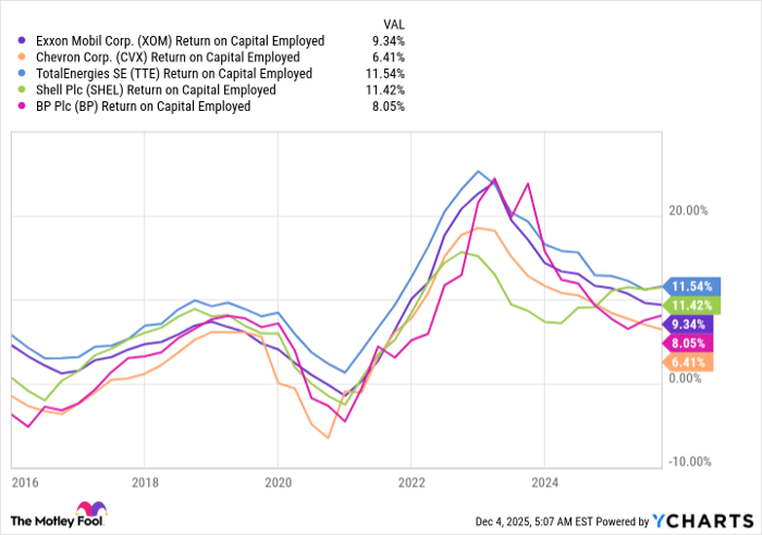 XOM Return on Capital Employed Chart