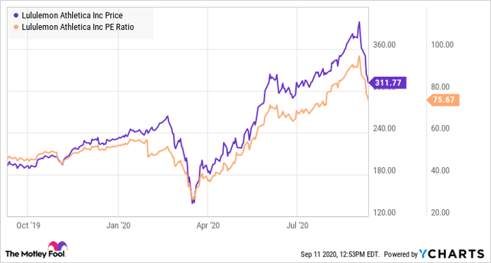 Chart: Lululemon Athletica: The Upward-Facing Stock