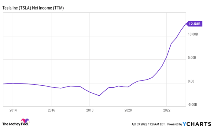 TSLA Net Income (TTM) Chart