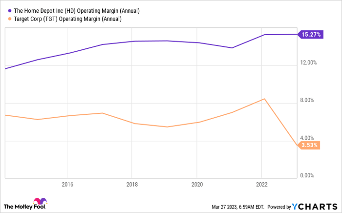 HD Operating Margin (Annual) Chart