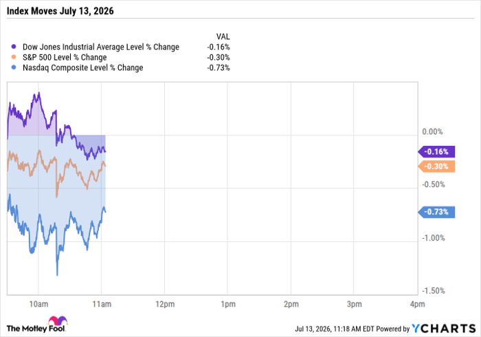 ^DJI Chart