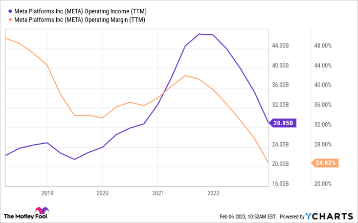 META Operating Income (TTM) Chart
