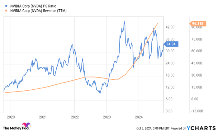 NVDA PS Ratio Chart