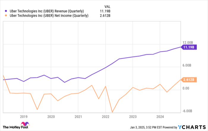 UBER Revenue (Quarterly) Chart
