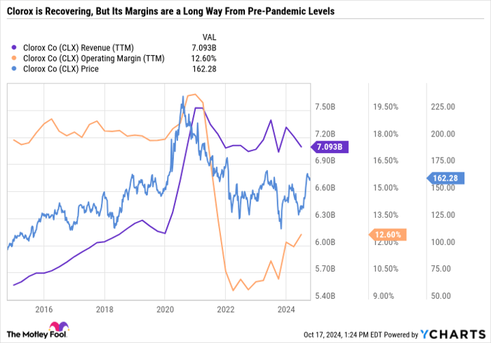 CLX Revenue (TTM) Chart