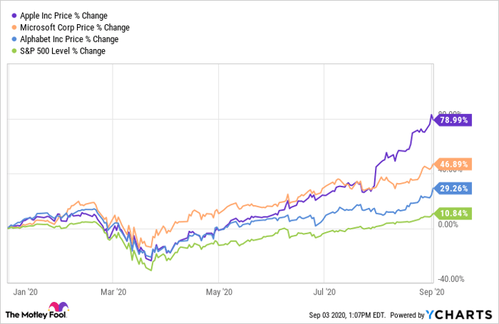 Alphabet share price