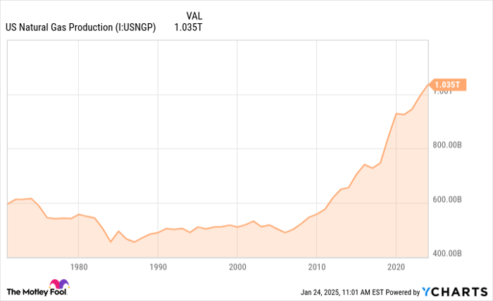 US Natural Gas Production Chart