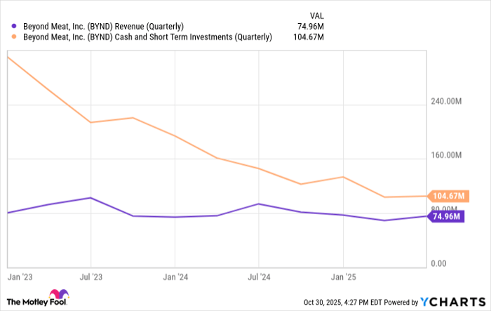 BYND Revenue (Quarterly) Chart