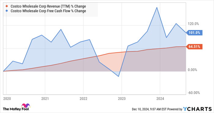 COST Revenue (TTM) Chart