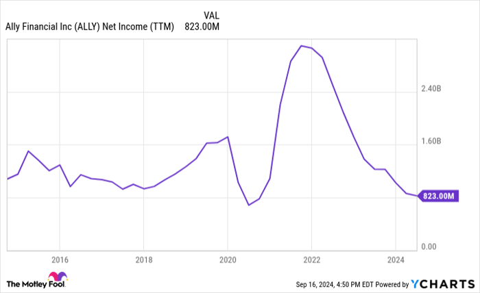 ALLY Net Income (TTM) Chart