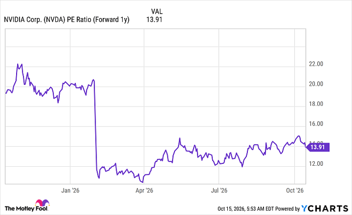 NVDA PE Ratio (Forward 1y) Chart