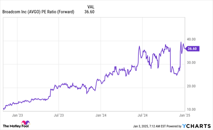 AVGO PE Ratio (Forward) Chart