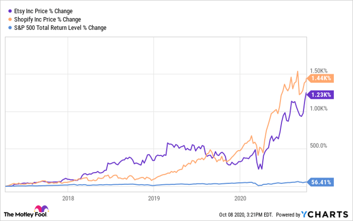 Better Buy Shopify Vs Etsy Nasdaq