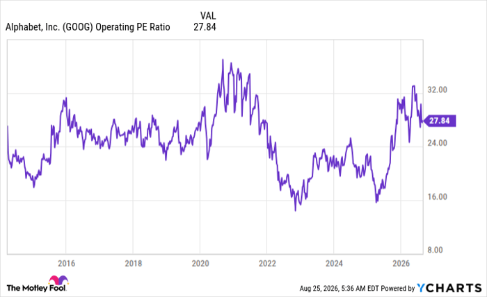 GOOG Operating PE Ratio Chart
