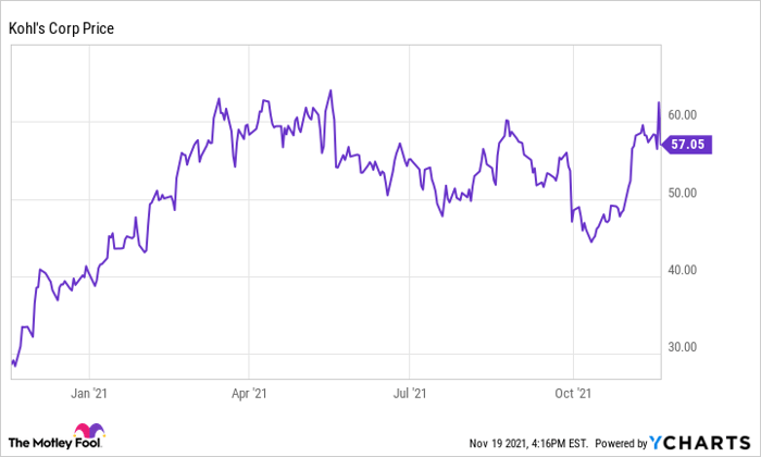 Why Kohl's (KSS) Stock Is Up Today