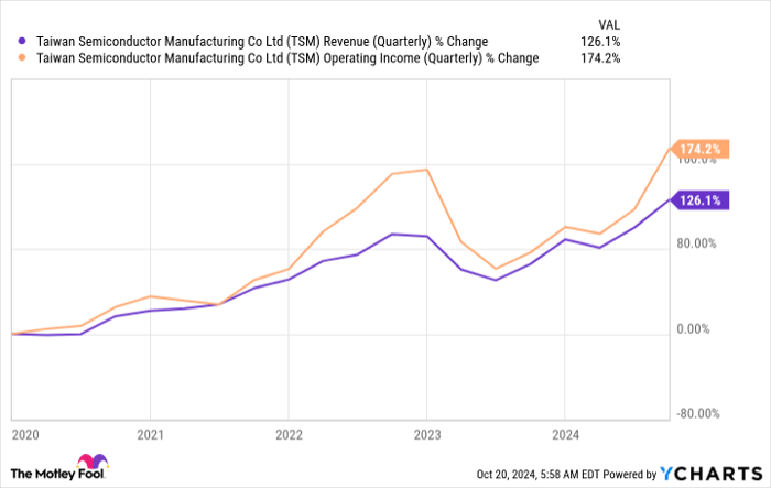 TSM Revenue (Quarterly) Chart