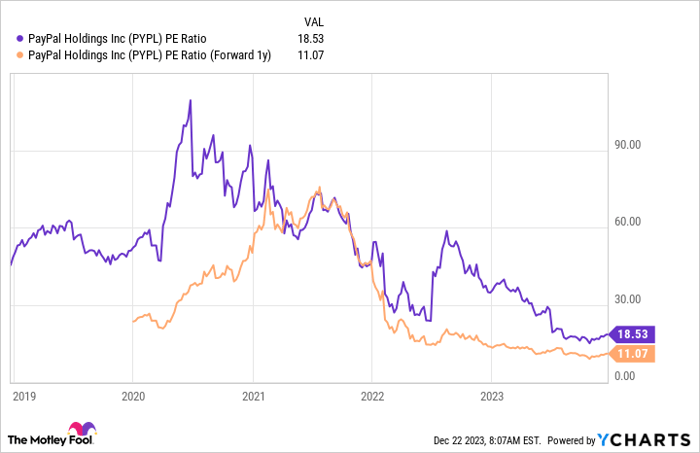 PYPL PE Ratio Chart