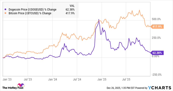 Dogecoin Price Chart