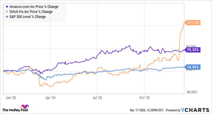 Better Buy Amazon Vs Stitch Fix Nasdaq