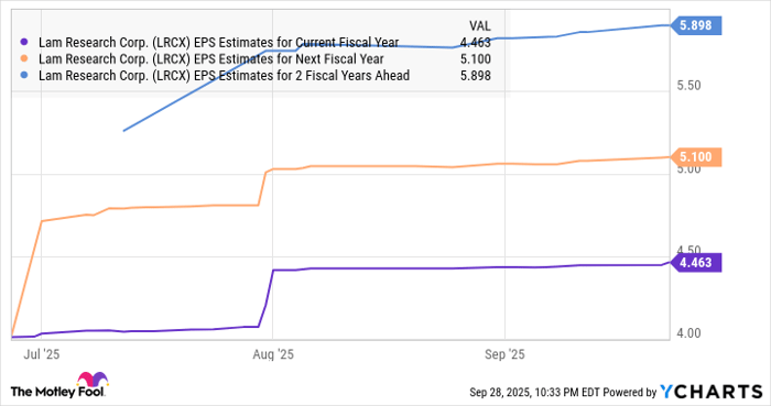 LRCX EPS Estimates for Current Fiscal Year Chart