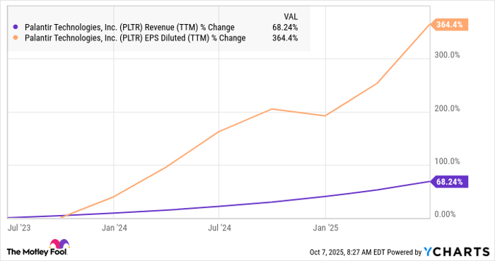 PLTR Revenue (TTM) Chart