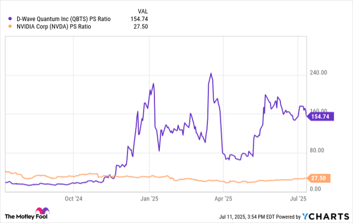 QBTS PS Ratio Chart