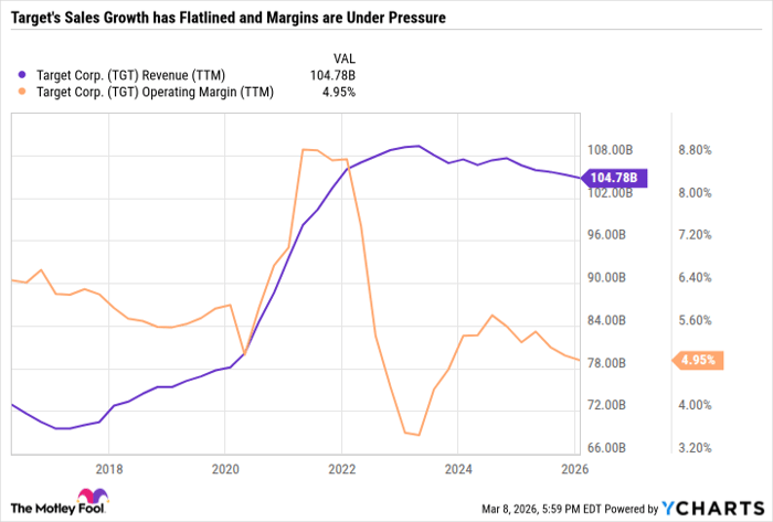 TGT Revenue (TTM) Chart