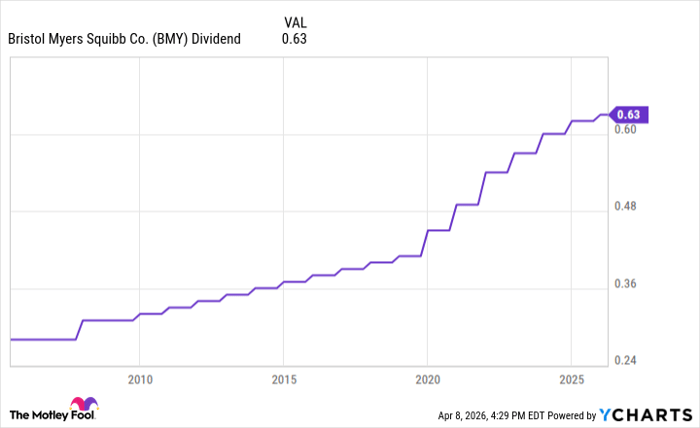 BMY Dividend Chart