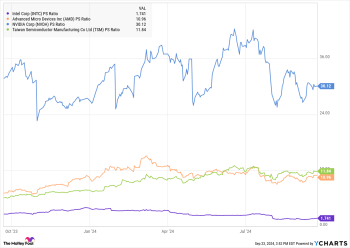 INTC PS Ratio Chart