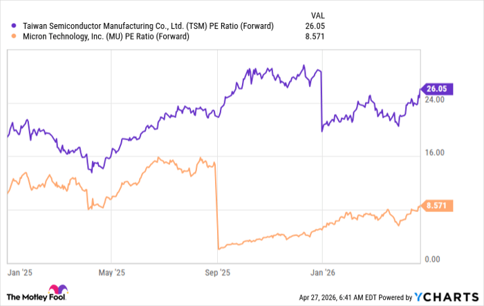 TSM PE Ratio (Forward) Chart