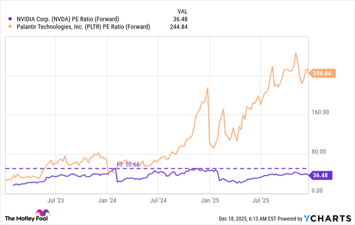 NVDA PE Ratio (Forward) Chart