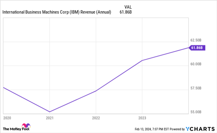 Should i sell hot sale my ibm stock