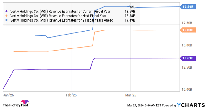 VRT Revenue Estimates for Current Fiscal Year Chart