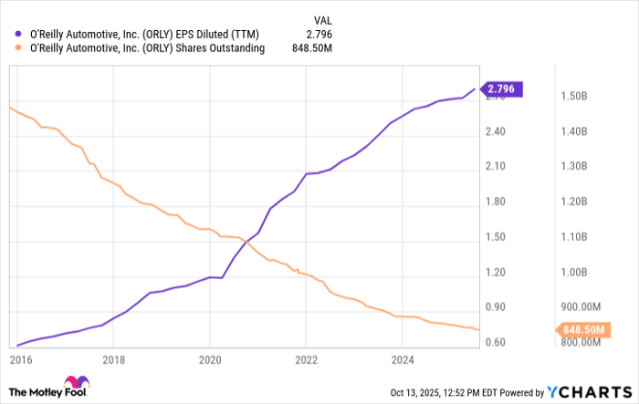 ORLY EPS Diluted (TTM) Chart