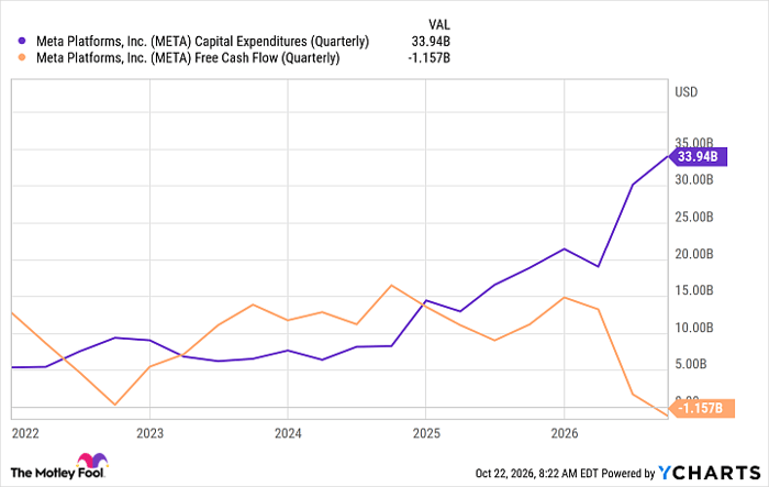 META Capital Expenditures (Quarterly) Chart