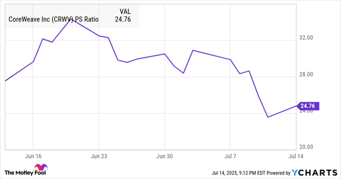 CRWV PS Ratio Chart