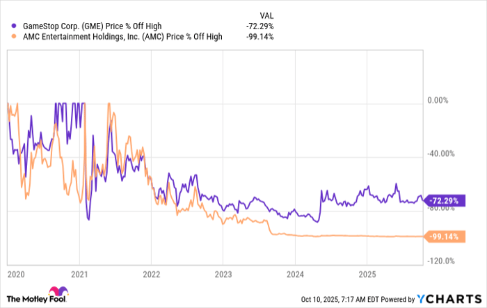 GME Chart