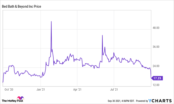 Bed bath deals stock