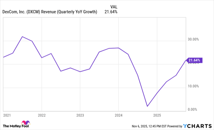 DXCM Revenue (Quarterly YoY Growth) Chart