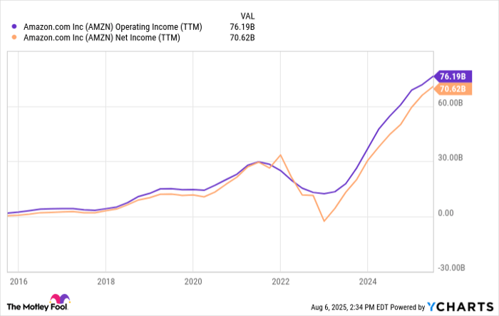 AMZN Operating Income (TTM) Chart